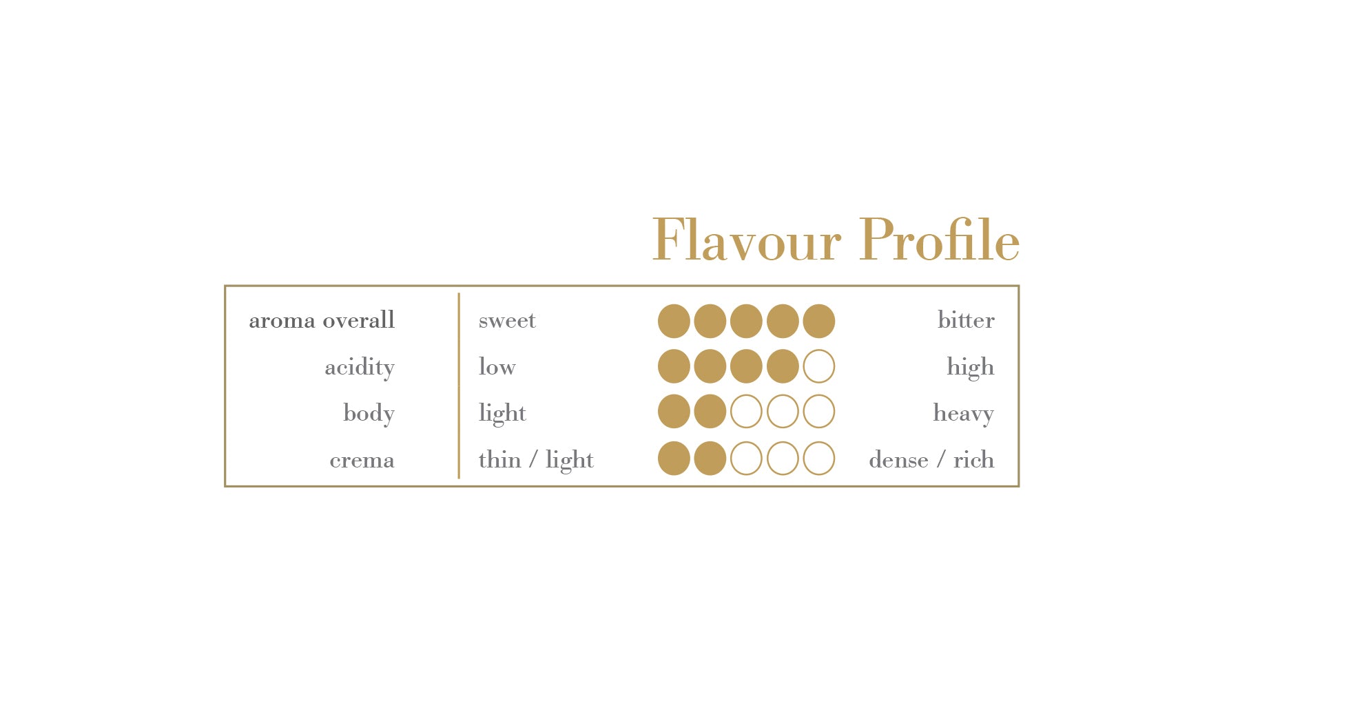 MiscelaD'Oro Gold Nespresso Flavor Profile
